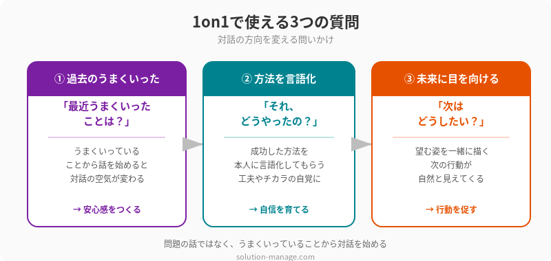 1on1で使える3つの質問の図解