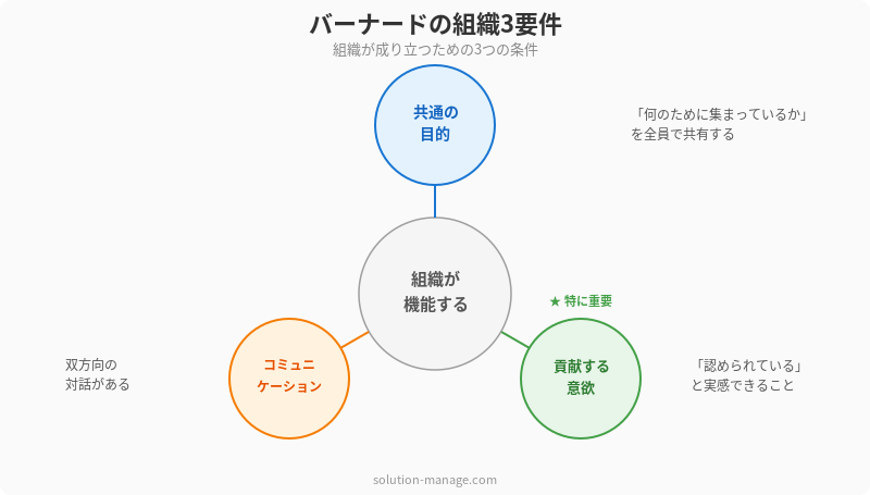 バーナードの組織成立の3要件の図解