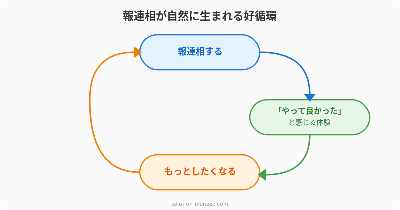 報連相の好循環サイクルの図解