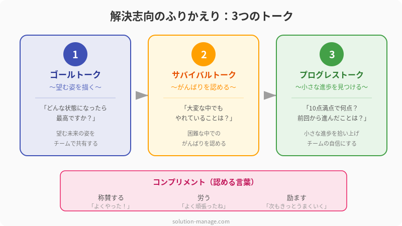 解決志向のふりかえり 3つのトークの図解