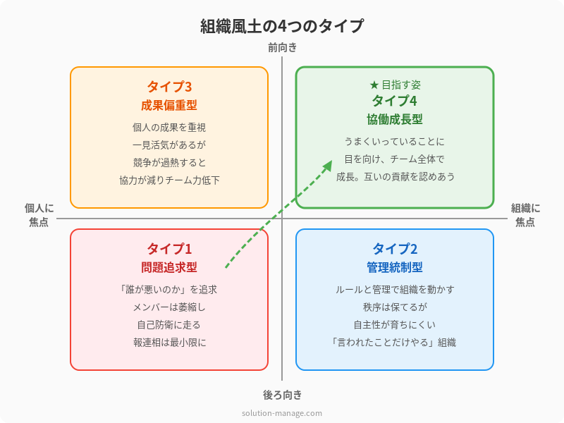 組織風土の4つのタイプ 4象限マトリクスの図解