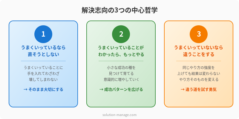 解決志向アプローチ 3つの中心哲学の図解