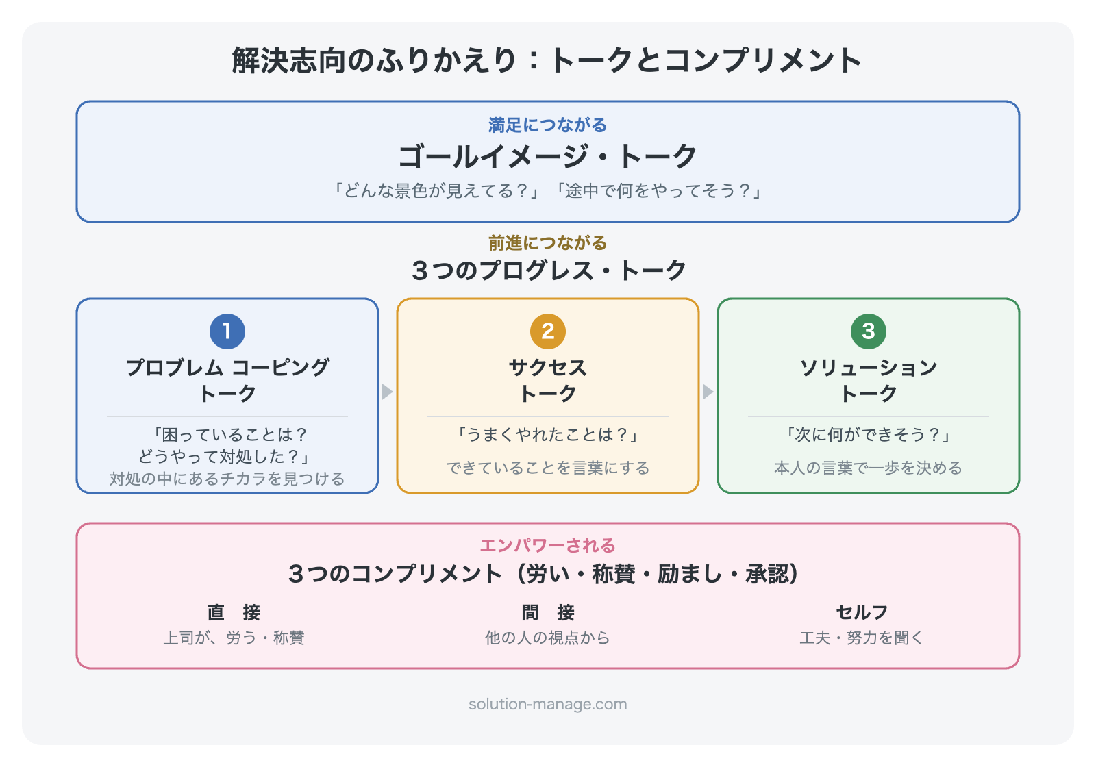解決志向のふりかえり ゴールイメージ・トーク／３つのプログレス・トーク／３つのコンプリメント
