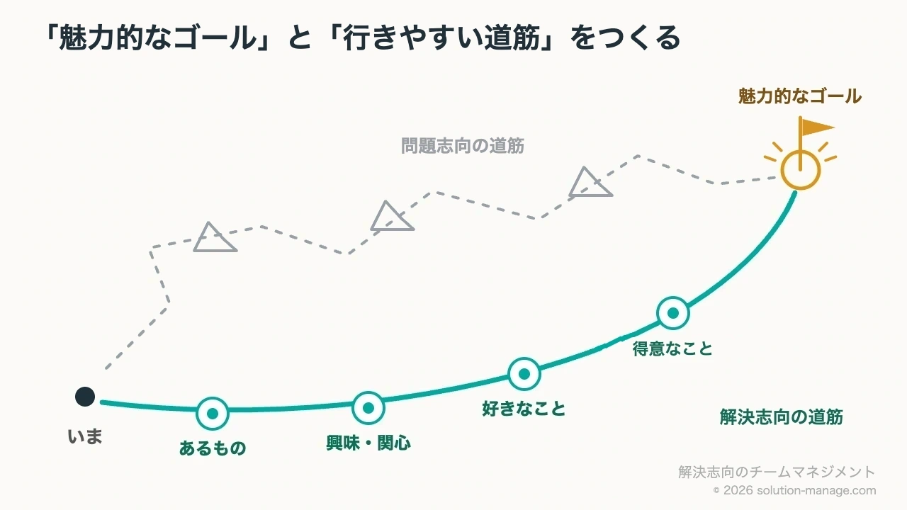 行きやすい道筋をつくる図。目標を達成する道筋のなかに、その人の得意や興味・関心を組み込む