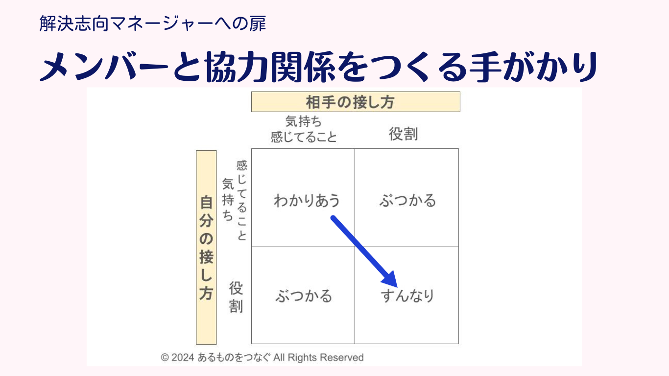 マトリクス 左上のわかりあうから右下のすんなりへ向かう矢印